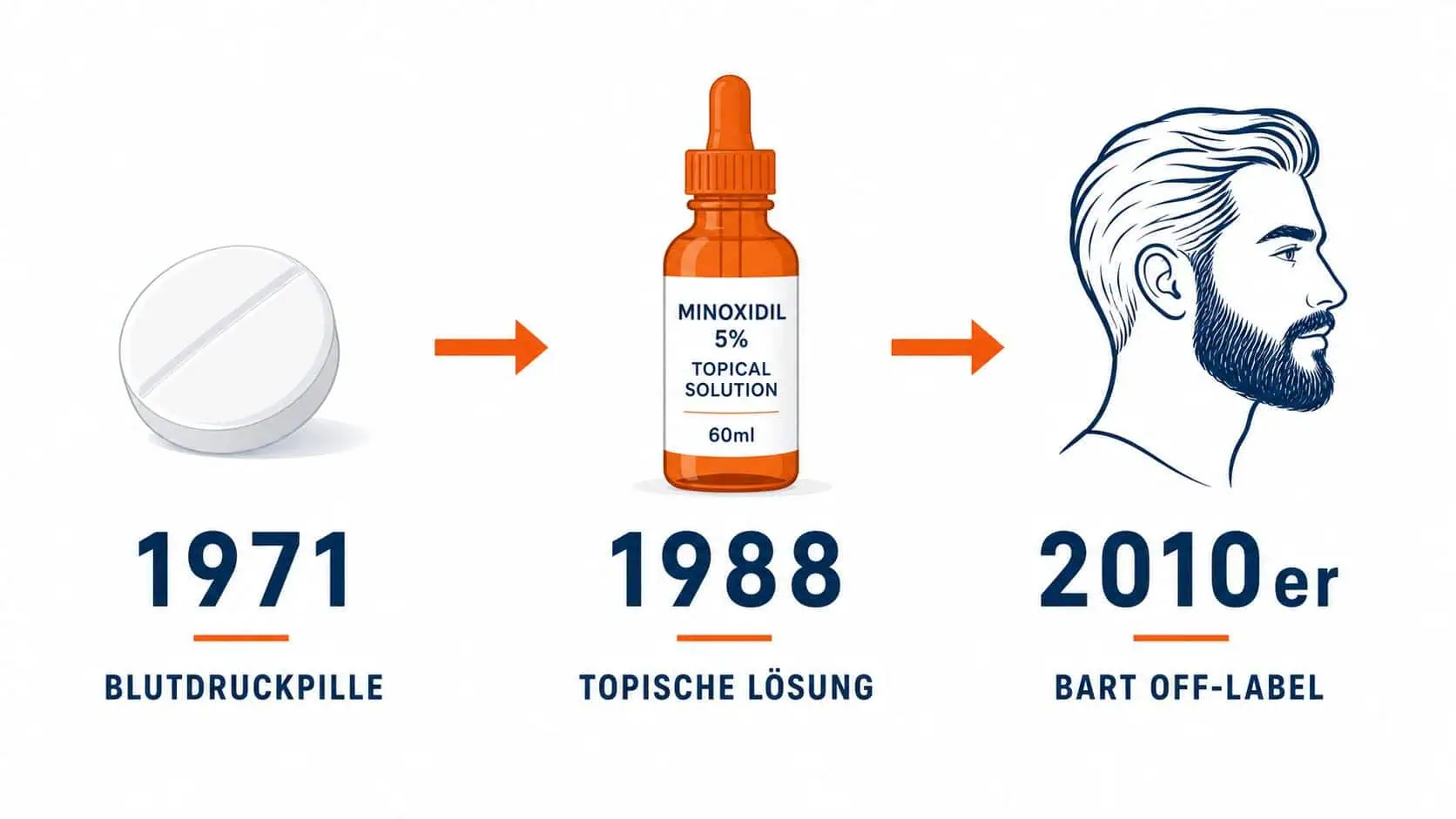 Minoxidil Geschichte Zeitleiste – Blutdruckpille 1971 bis Bart-Anwendung 2010er