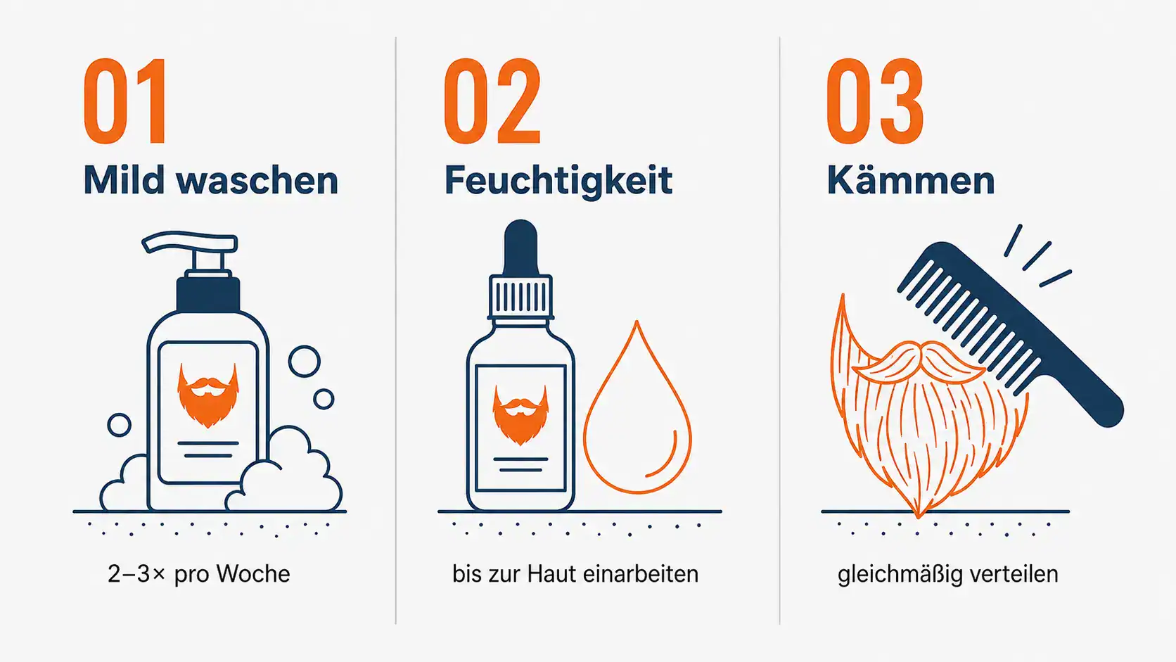 Infografik: Drei-Schritte-Pflegeroutine für den roten Bart – Waschen, Feuchtigkeit, Kämmen