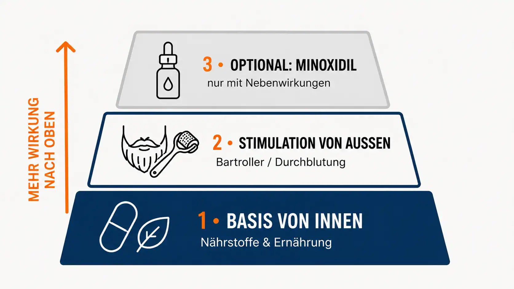 Infografik: Die drei Ebenen zum Bartwuchs anregen – Nährstoff-Basis von innen, Bartroller von außen, optional Minoxidil