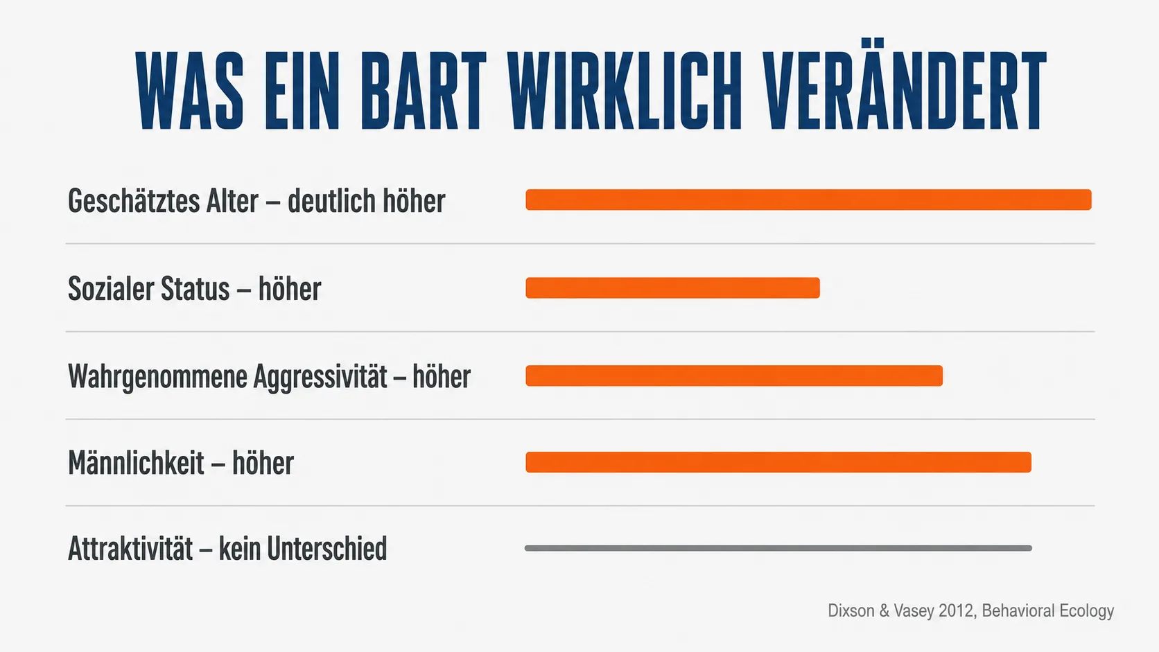 Infografik: Was ein Bart an der Wahrnehmung verändert – Alter, sozialer Status, Aggressivität und Männlichkeit steigen, die Attraktivität bleibt unverändert