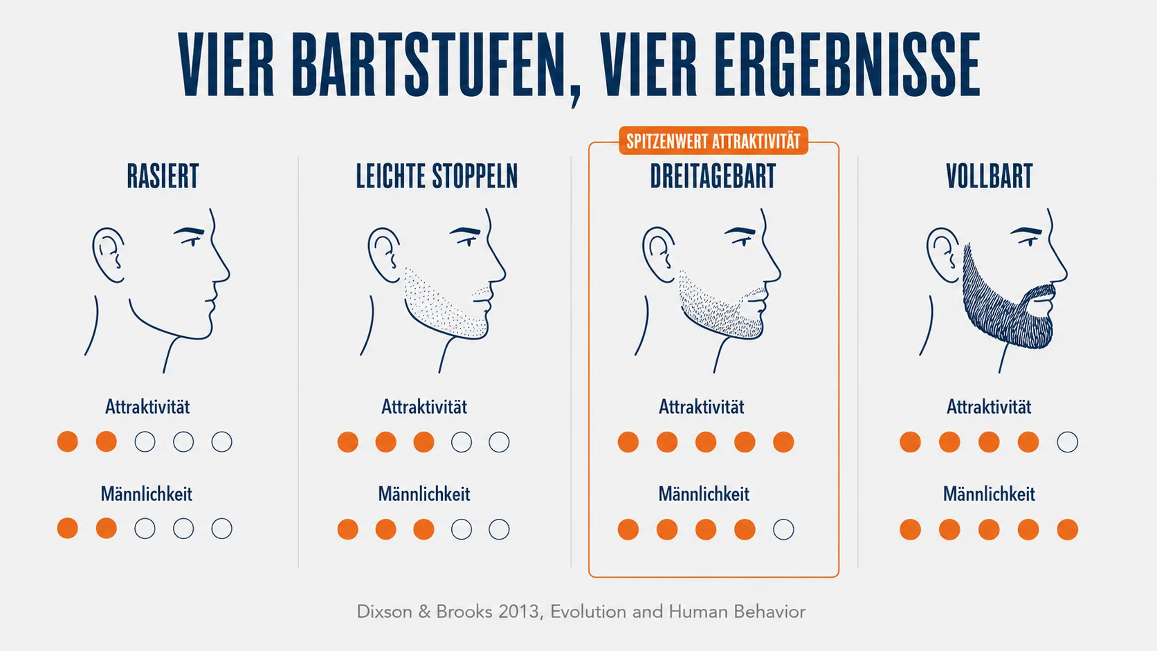 Infografik: Rasiert, leichte Stoppeln, Dreitagebart und Vollbart im Vergleich – Dreitagebart führt bei Attraktivität, Vollbart bei Männlichkeit